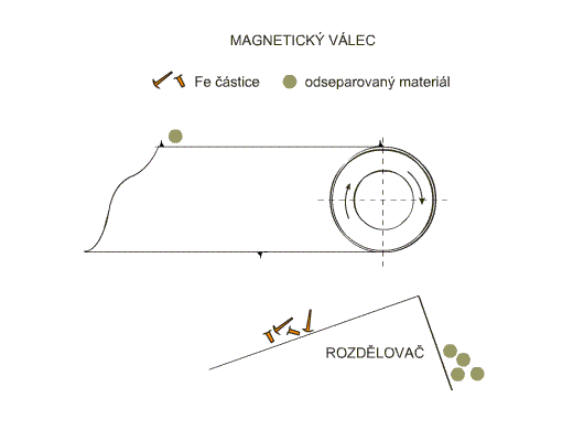 Princip uptrebe magnetnog valjka Princip uptrebe magnetnog valjka