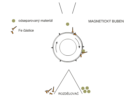Princip rada magnetnog bubnja Princip rada magnetnog bubnja